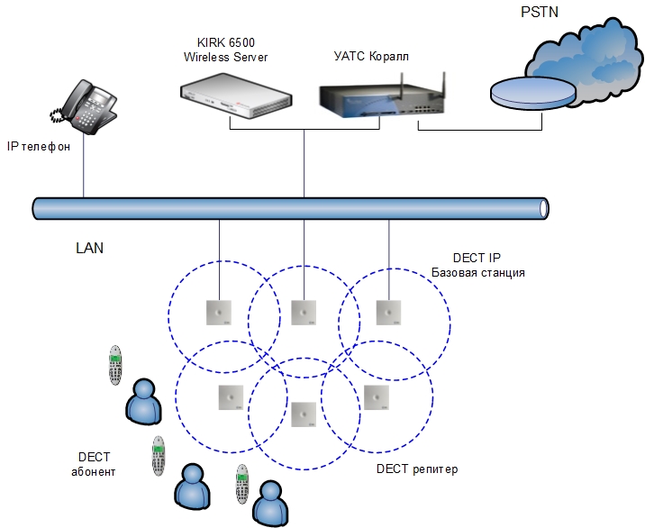 KIRK Wireless Server 6500